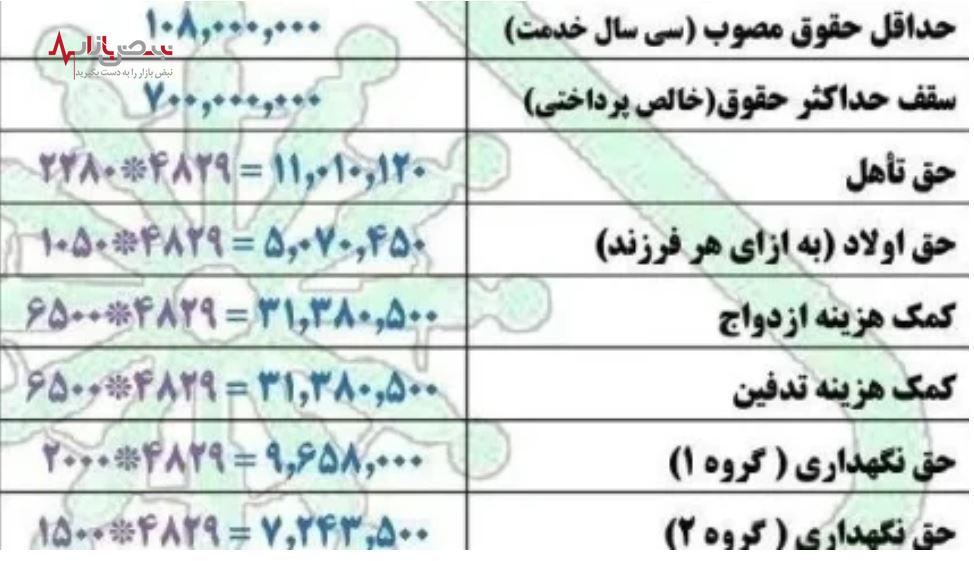 حداقل حقوق بازنشستگان با فرمول جدید اعلام شد | رقم نهایی حقوق بازنشستگان برای تیرماه همه را شوکه کرد حداقل حقوق بازنشستگان با فرمول جدید اعلام شد | رقم نهایی حقوق بازنشستگان برای تیرماه همه را شوکه کرد